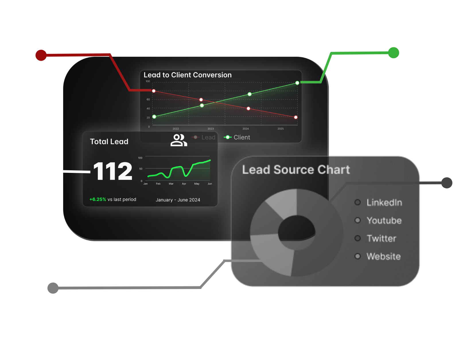 AI-driven system implementation and management dashboard for tracking lead sources, optimizing workflows, and measuring business performance.