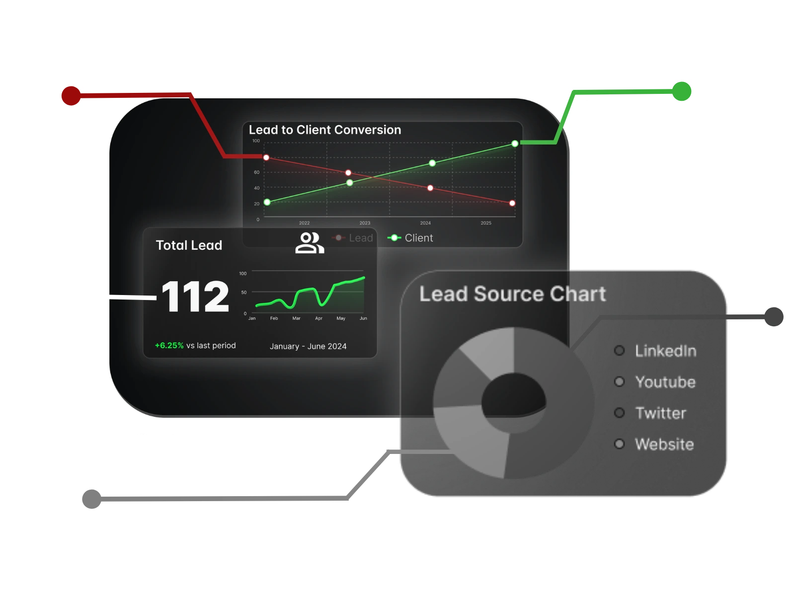 AI-driven system implementation and management dashboard for tracking lead sources, optimizing workflows, and measuring business performance.